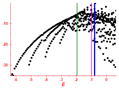 Strength function log
